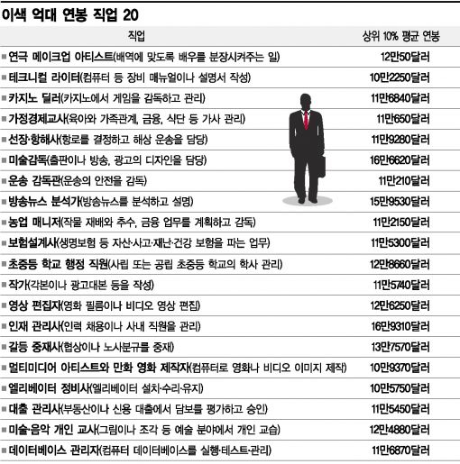 "배트맨 시중 들던 '집사' 알고보니 연봉이" 