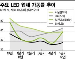 지지부진 LED업체 가동률 