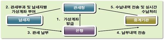 소액 국제우편물 세금, 가상계좌로 납부