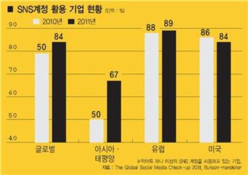 [SNS MARKETIMG 시즌2]‘소통의 시대’에서 ‘경청의 시대’로