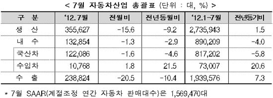 7월 車산업 '생산·내수·수출' 위축...파업 등 영향