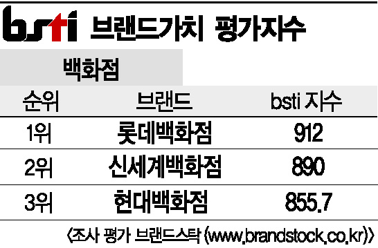 [그래픽뉴스]롯데백화점, 백화점 브랜드 1위