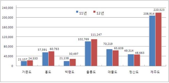'여수엑스포 효과'..휴가철 연안여객선 15% 더 탔다