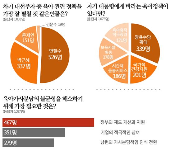 "안철수, '육아정책' 가장 잘 펼칠 것 같다"