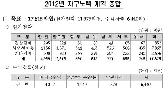 한전, 하반기 '초절전경영'으로 만성적자 벗는다