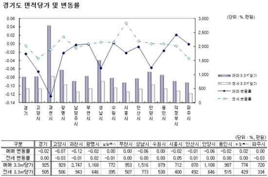 '물난리' 겪은 강남, 집값 하락폭 커졌다