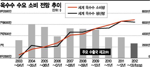 옥수수 가격, 中 병충해 피해로 추가 상승 위기