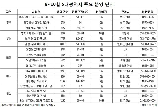 연내 5대 광역시에서 2만여 가구 신규 공급
