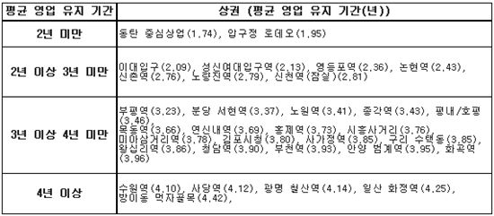 수도권 상가점포 영업기간 따져보니 ‘평균 3.43년’