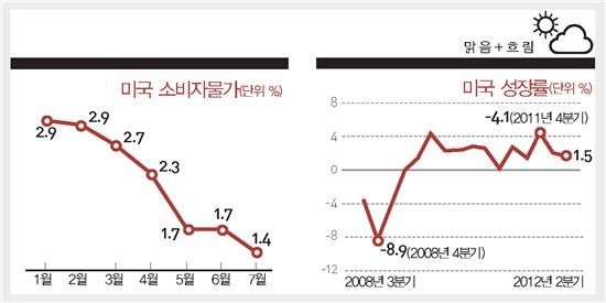 가계 소비지출 급락… 취업자 수 증가