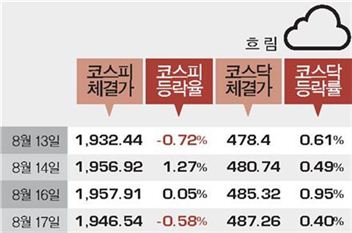 가계 소비지출 급락… 취업자 수 증가