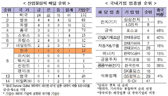 韓 대기업 산업올림픽서 종합 8위..삼성전자 '金'