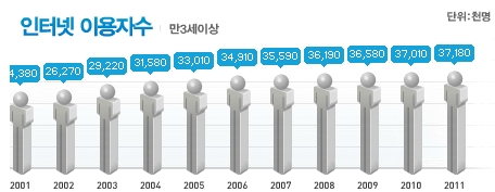 ▲지난 10년간 급격히 증가한 인터넷 이용자수(출처: 한국인터넷진흥원)