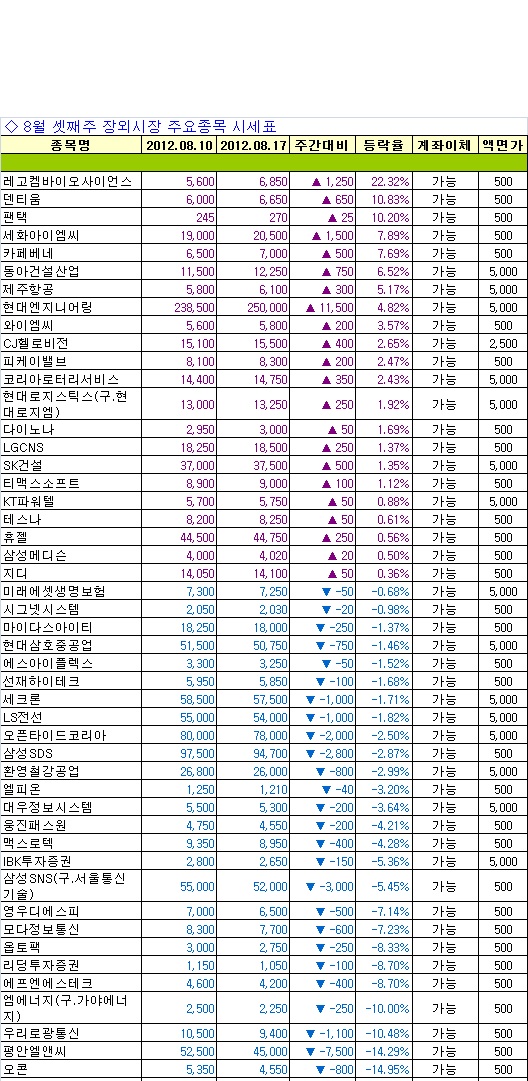 [주간장외]웅진폴리실리콘 주간최고 하락 기록..22.73%↓