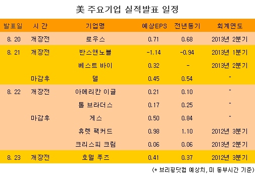 [표] 美 주요기업 실적발표 일정