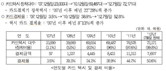 서울시 택시요금 카드결제율 지난달 50% 돌파