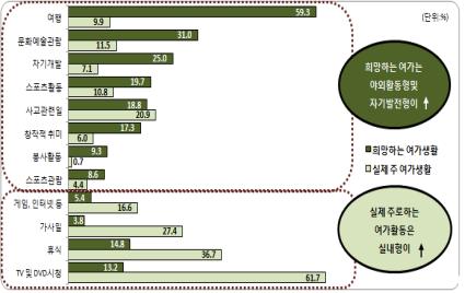 희망 여가활동vs실제 여가활동자료 : 통계청,「2011 사회조사」, 국가통계포털(KOSIS)
