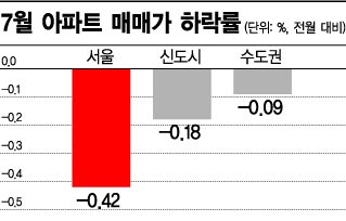 "한달만에 1억이 뚝"…서울 아파트의 '눈물'