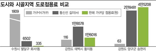 '전봇대 통신선' 稅부과.. 시골 통신비 더 비싸진다  