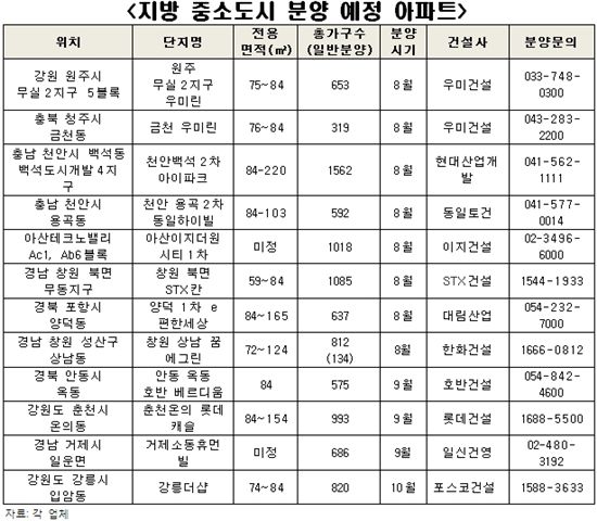 지방 중소도시 주택시장 "우린 불황 몰라요"