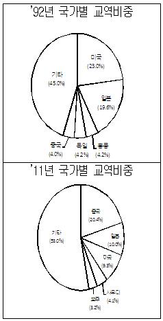 한·중교역 20년 없었다면 韓 매년 적자 '1.8조원'