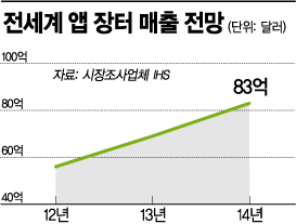 10월 도입 네이버 유료 앱 장터 '개발자 우대' 작전