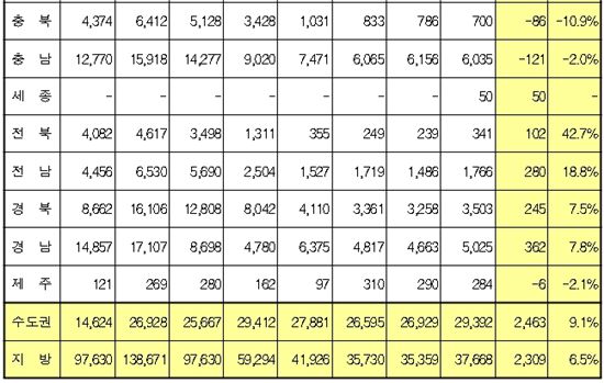 서울 미분양 전월대비 85%나 늘어