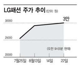 매장 앞 판매 효과, LG패션 주가 숨통