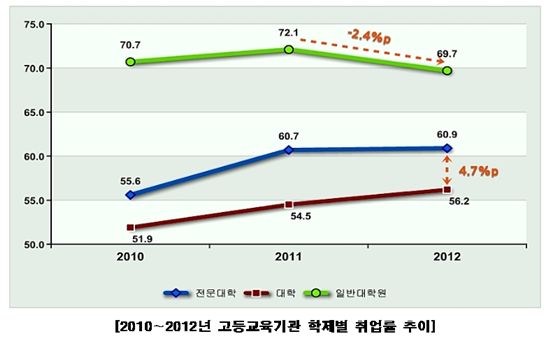 대졸 취업률 59.5%..교육·의학 '전통적 강세'(종합)