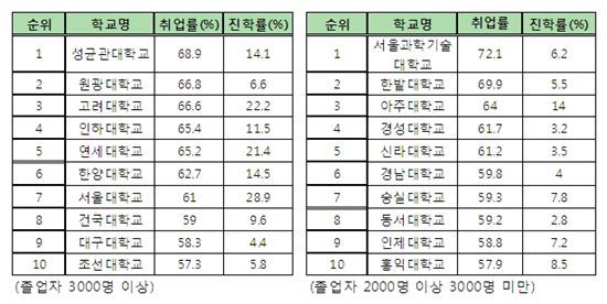 서울과기대·성균관대 '취업률 1위'