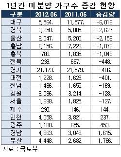 대구 주택시장의 '부활'…1년새 미분양 6천가구 줄어