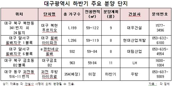 대구 주택시장의 '부활'…1년새 미분양 6천가구 줄어