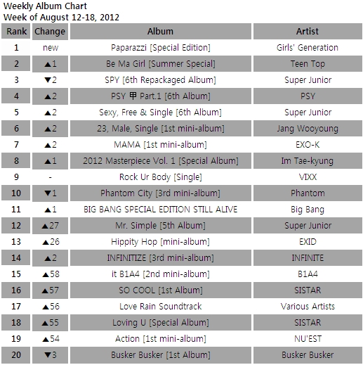 Album chart for the week of August 12-18, 2012 [Gaon Chart]
