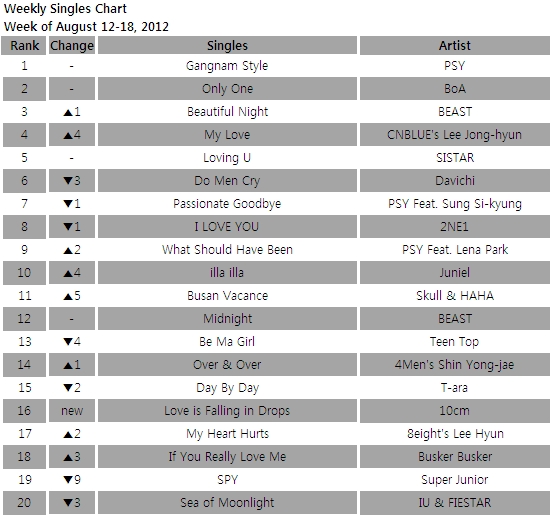 Singles chart for the week of August 12-18, 2012 [Gaon Chart]
