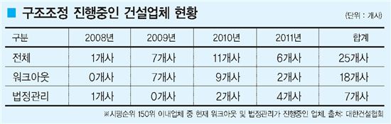 [EXIT]퇴출보다 회생 우선해야