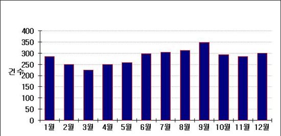 ▲최근 5년 월별 해양사고 발생 건수