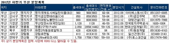 "부산에 '집' 사면 큰돈 번다더니 이럴수가" 