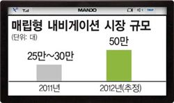 매립형 내비, 매출은 툭 튀어나왔다