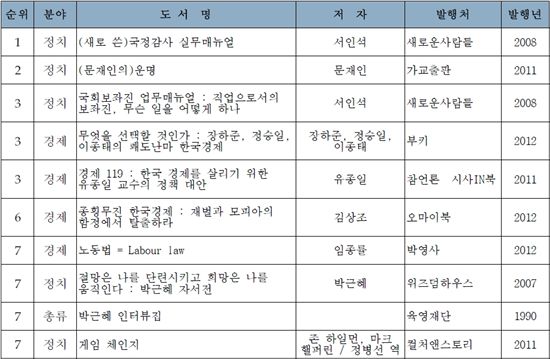 대선·경제민주화·국감..의원실, '정국읽기' 삼매경