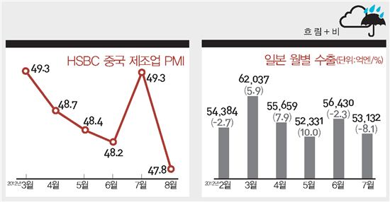 미국 완만한 상승… 유럽·중국·일본 경기 위축 여전