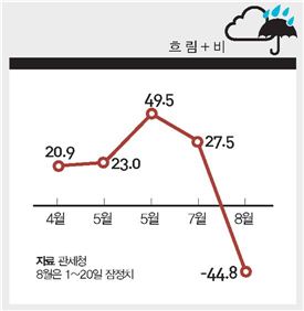 미국 완만한 상승… 유럽·중국·일본 경기 위축 여전