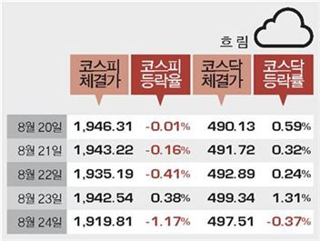 미국 완만한 상승… 유럽·중국·일본 경기 위축 여전