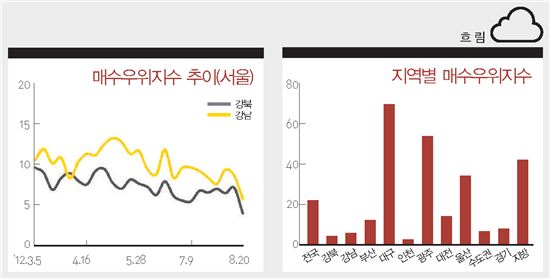 미국 완만한 상승… 유럽·중국·일본 경기 위축 여전