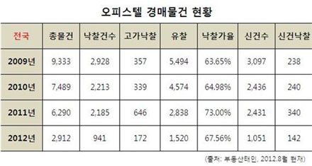 경매시장서 귀한 몸 오피스텔..무턱대고 샀다가는