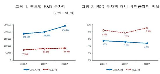 전경련 "R&D 투자 세액공제 혜택 대기업 편중 아니다"