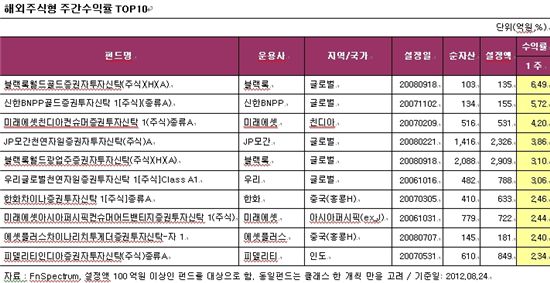 해외주식형 펀드 '플러스'··글로벌펀드 好好 