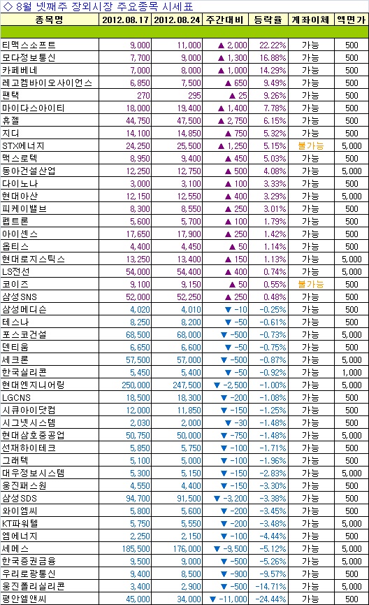 [주간장외]평안엘엔씨 24.44%↓..주간최고 하락률