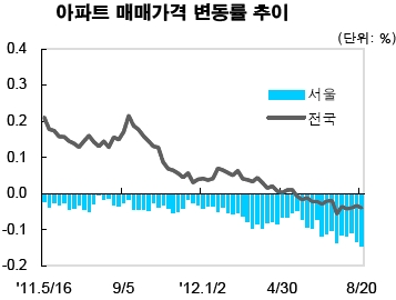 서울 전셋값 24주만에 상승반등