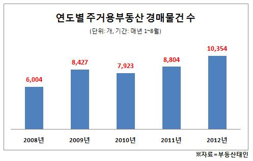 서울서 주택경매 1만건 돌파…'2008년 이후 최고'