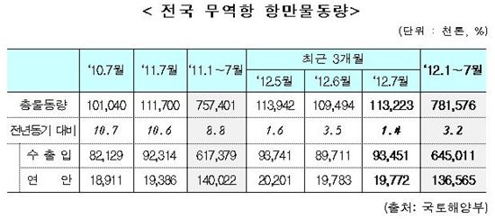 항만물동량 1.4%↑.. 수출입 증가 영향